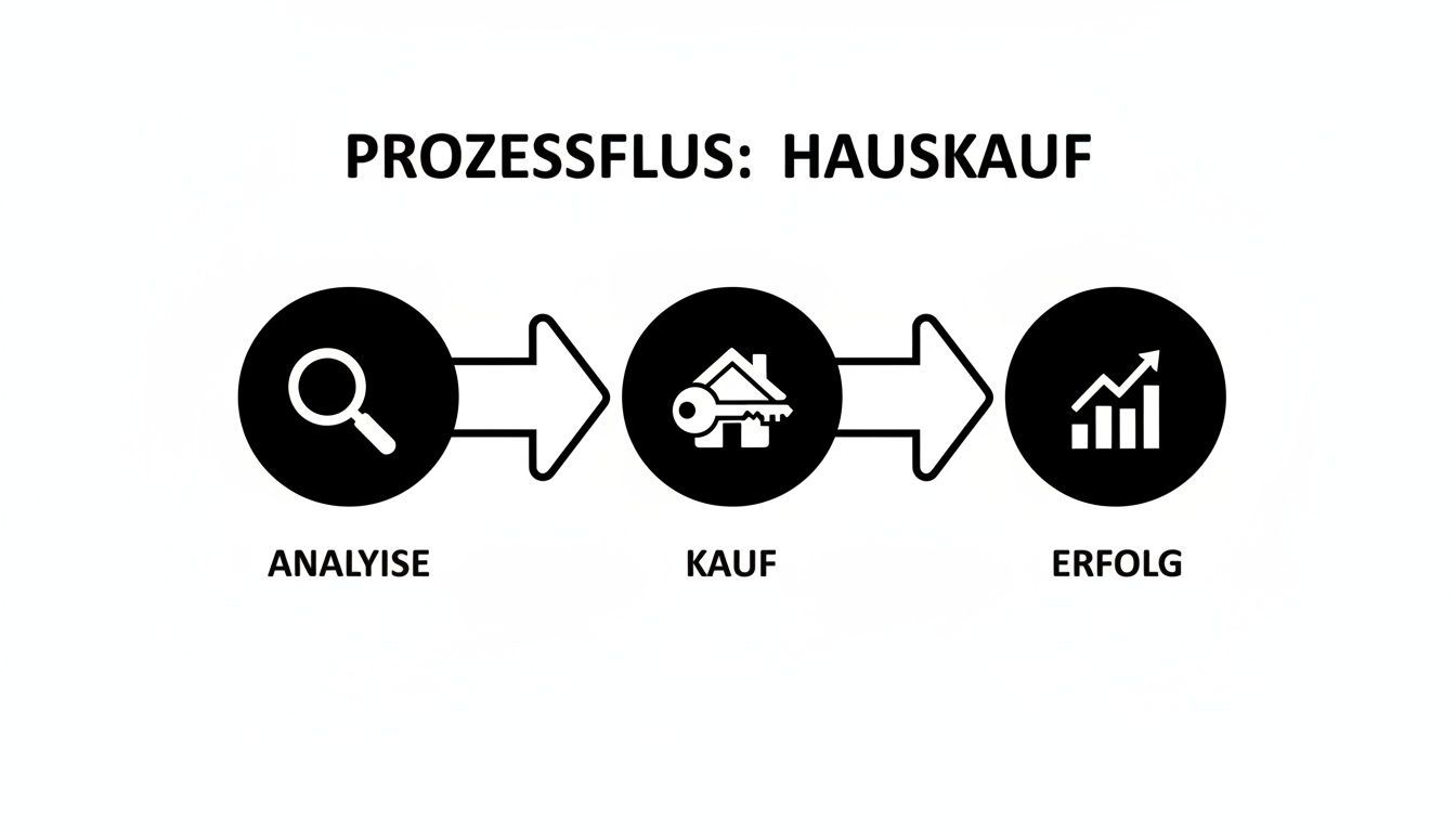 Flussdiagramm zum Hauskauf, illustriert mit Icons für Analyse (Lupe), Kauf (Haus und Schlüssel) und Erfolg (Balkendiagramm).