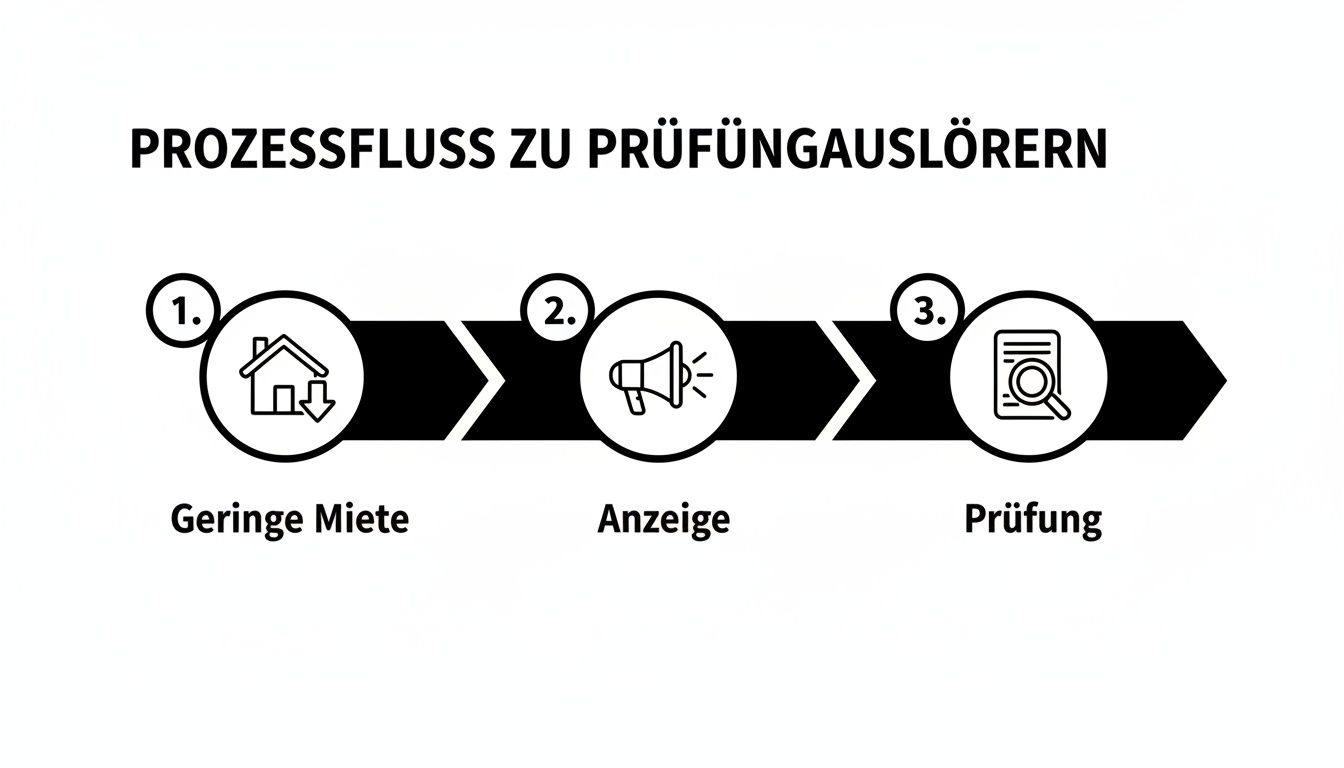 Prozessflussdiagramm zur Erklärung von Prüfungsauslösern mit den Schritten Geringe Miete, Anzeige und Prüfung.