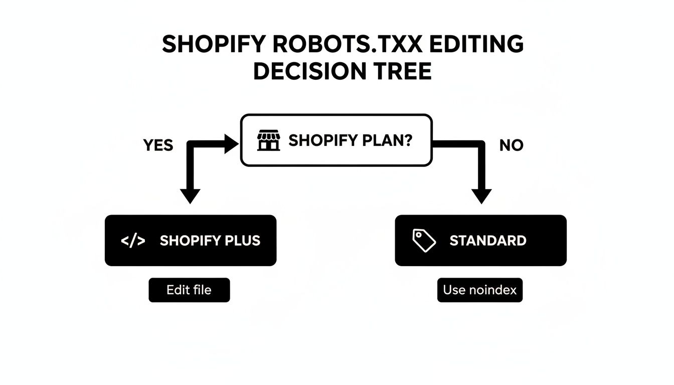 Decision tree for editing Shopify robots.txt based on Shopify Plus or Standard plan.