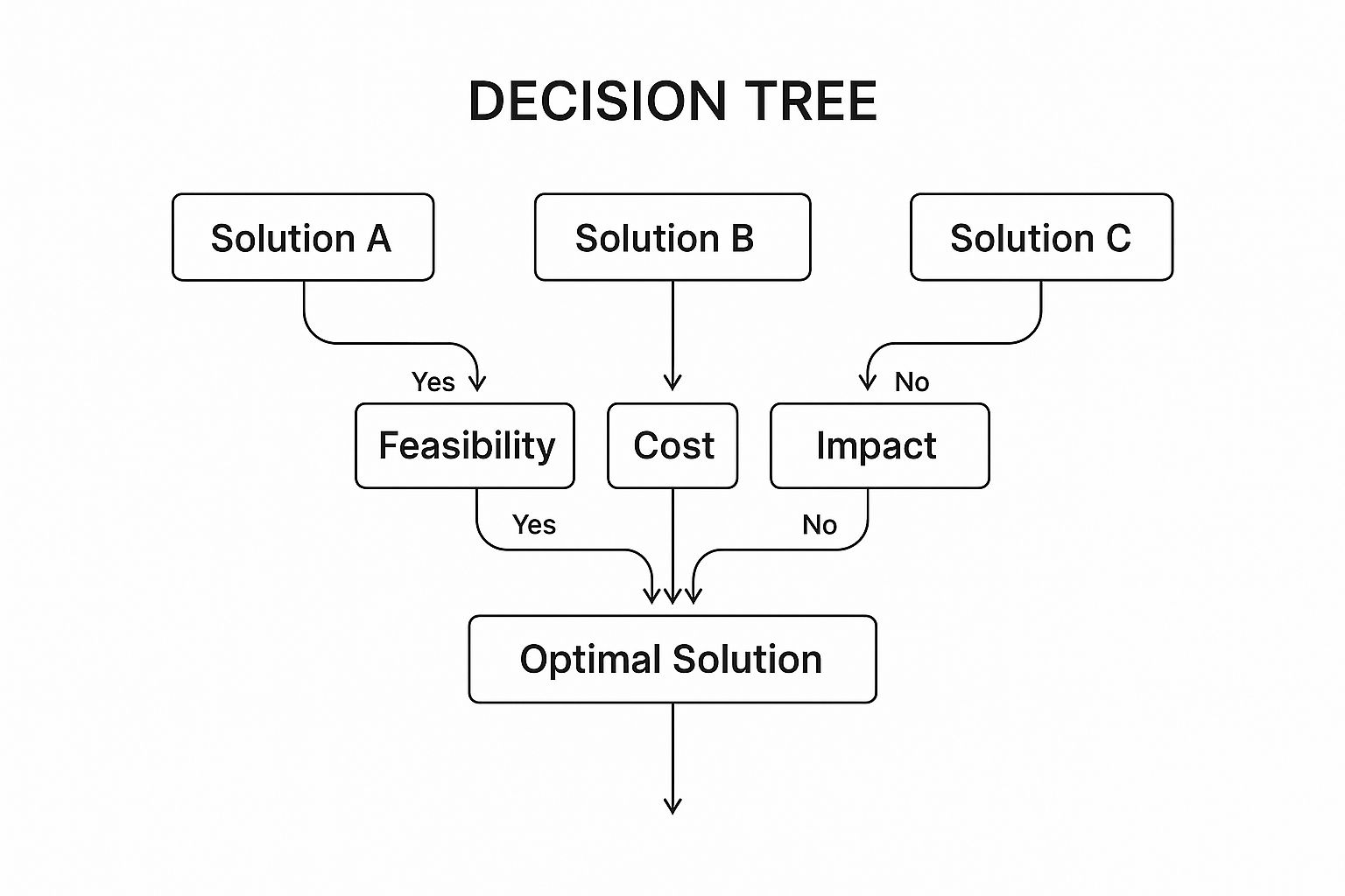 Infographic showing key data about Evaluate and Select Solutions