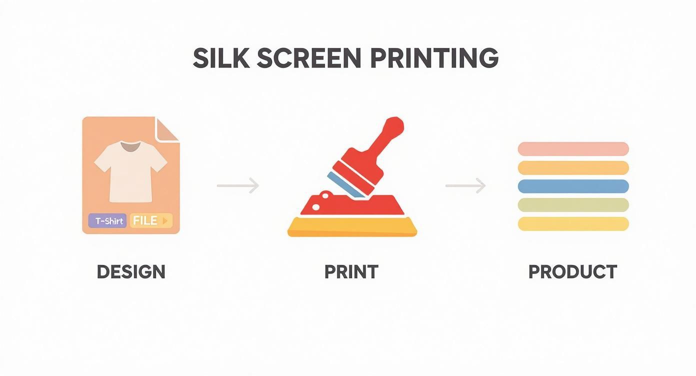 A three-step diagram illustrating the silk screen printing process from design to print to product.