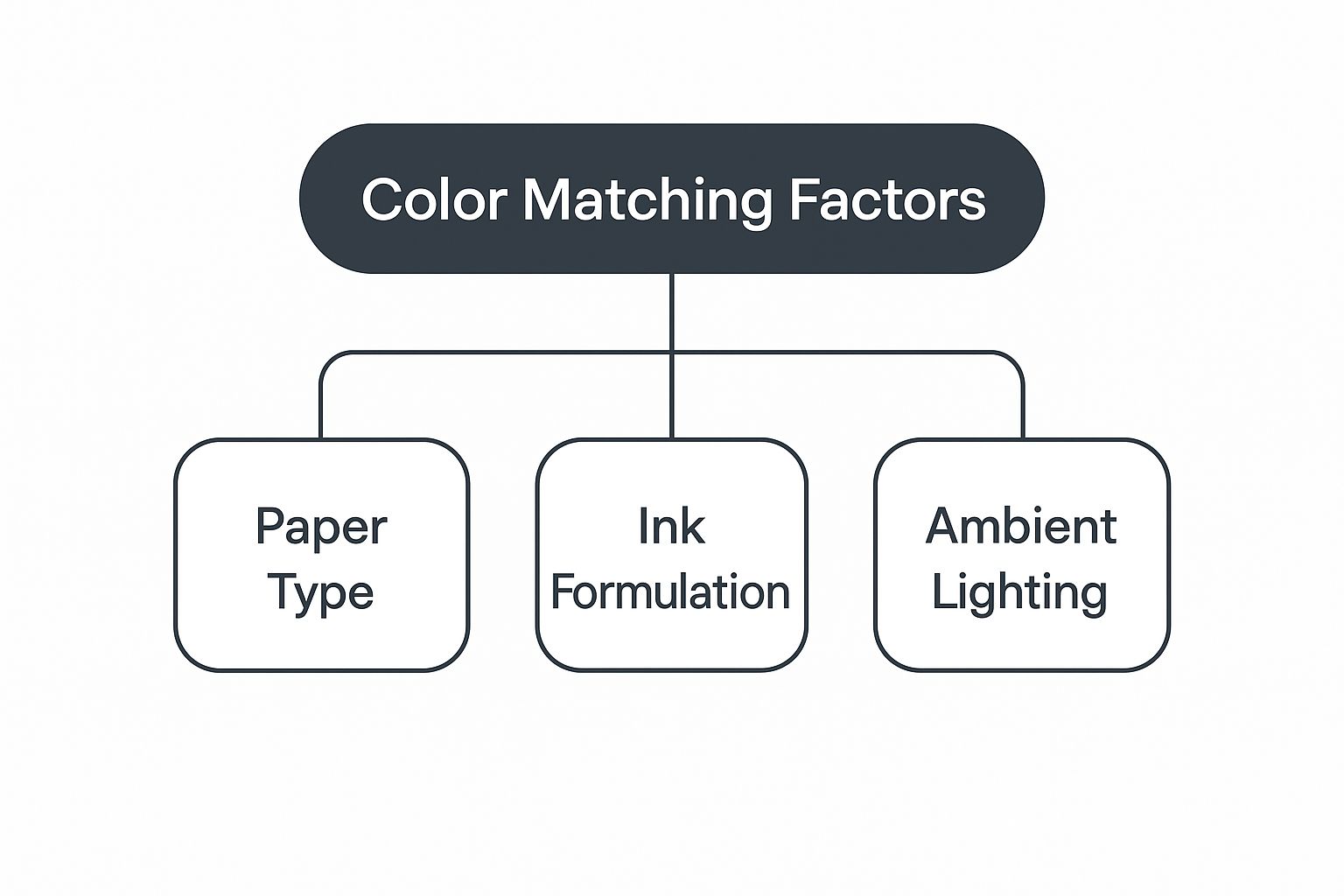 Infographic about print color matching