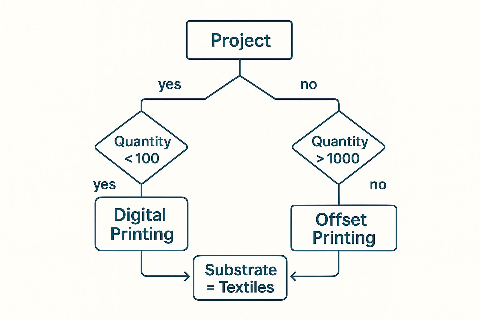 Infographic decision tree showing how to choose a print method based on project quantity or material.