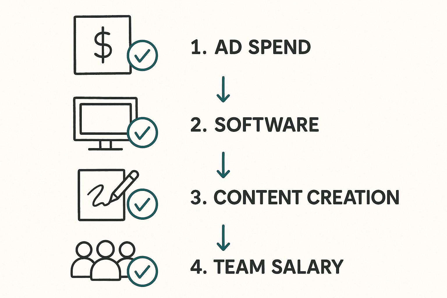 Infographic about how to calculate marketing roi