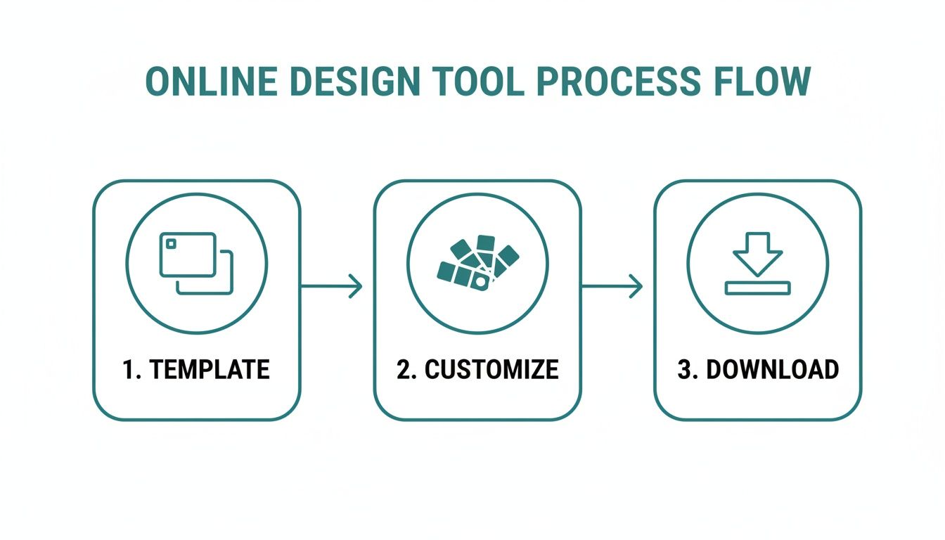 Process flow for an online design tool, illustrating steps: template, customize, and download.