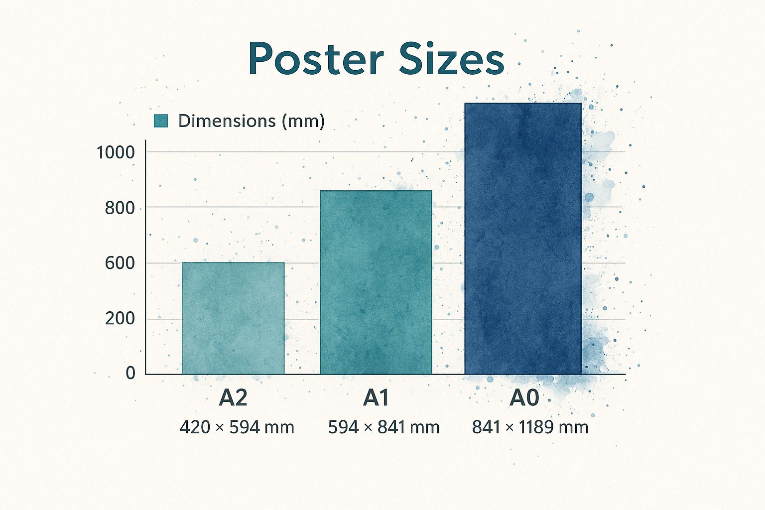 Infographic comparing A2, A1, and A0 poster sizes with their dimensions in millimeters.