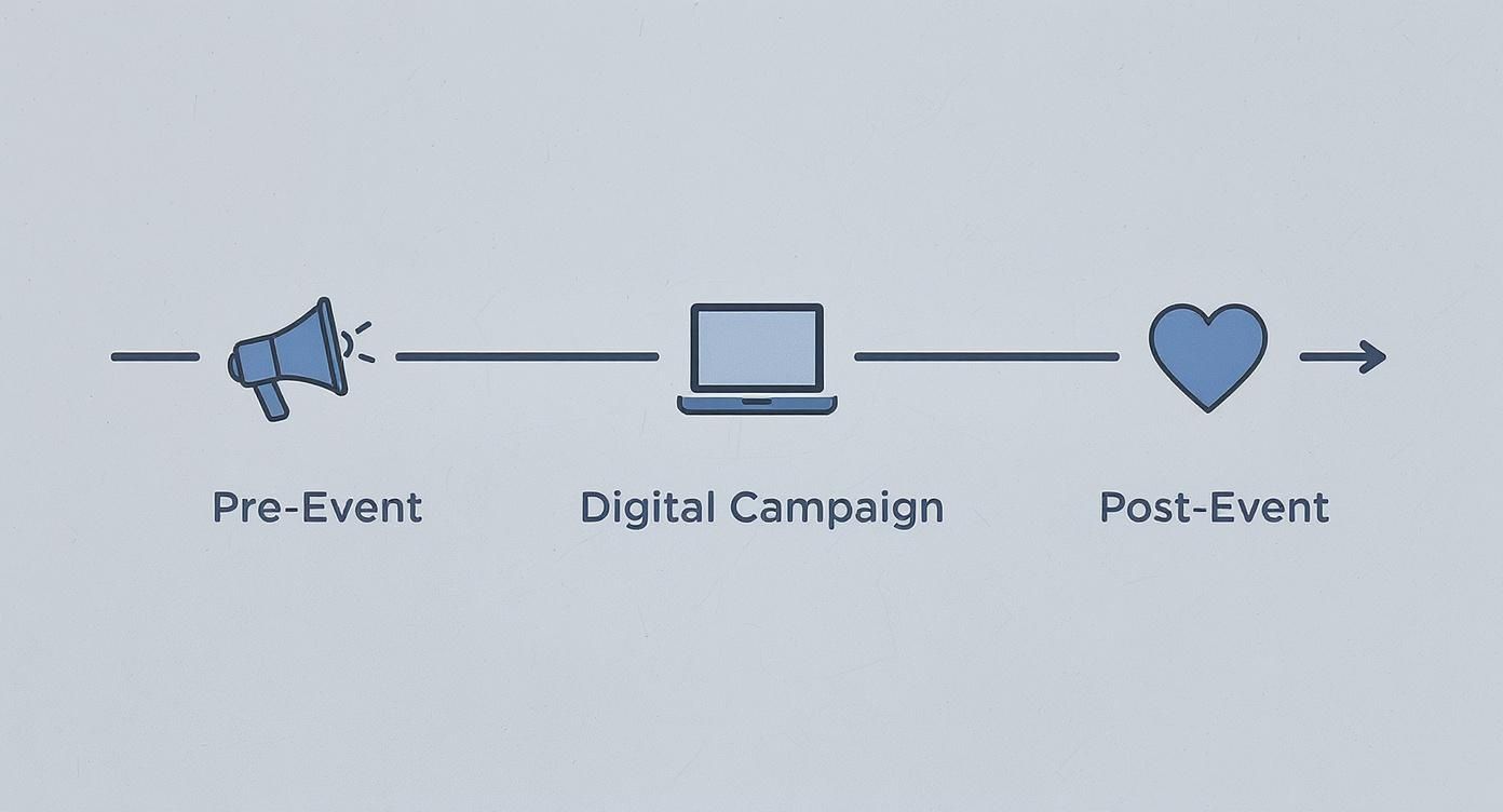 Infographic about how to promote events