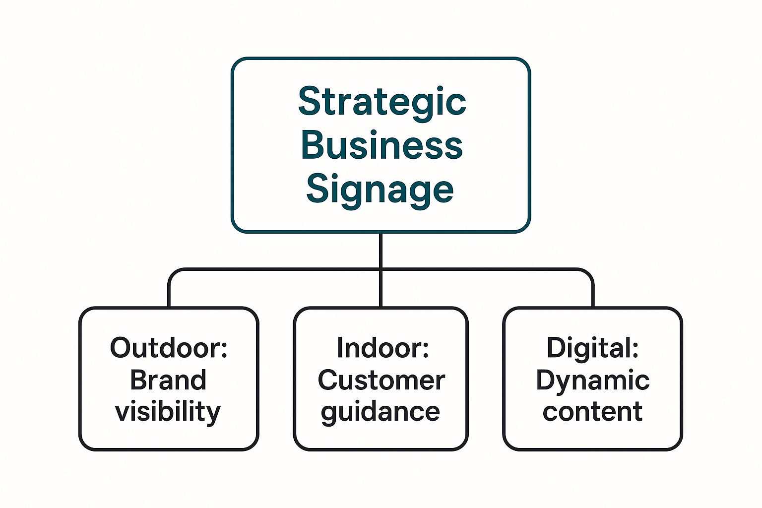 Infographic about types of signage