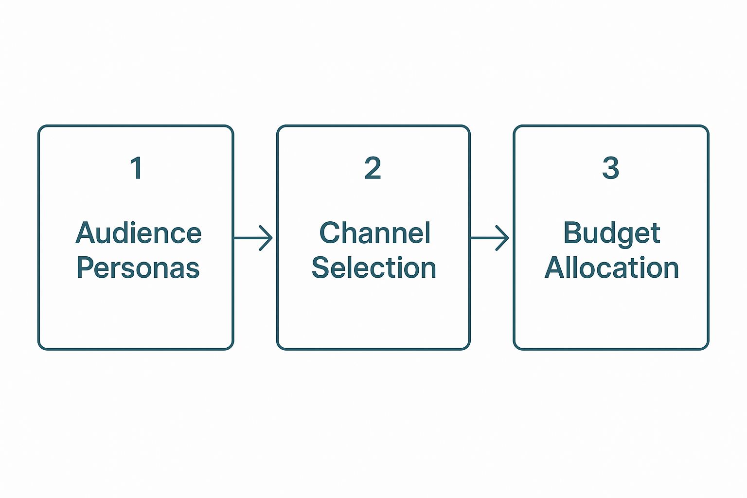 Infographic about what is multi channel marketing