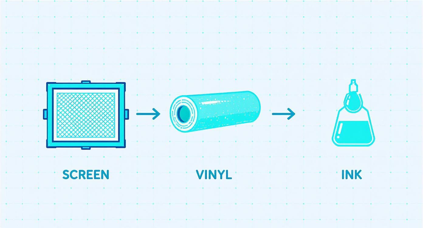 Screen printing process diagram showing screen, vinyl roll, and ink bottle with arrows