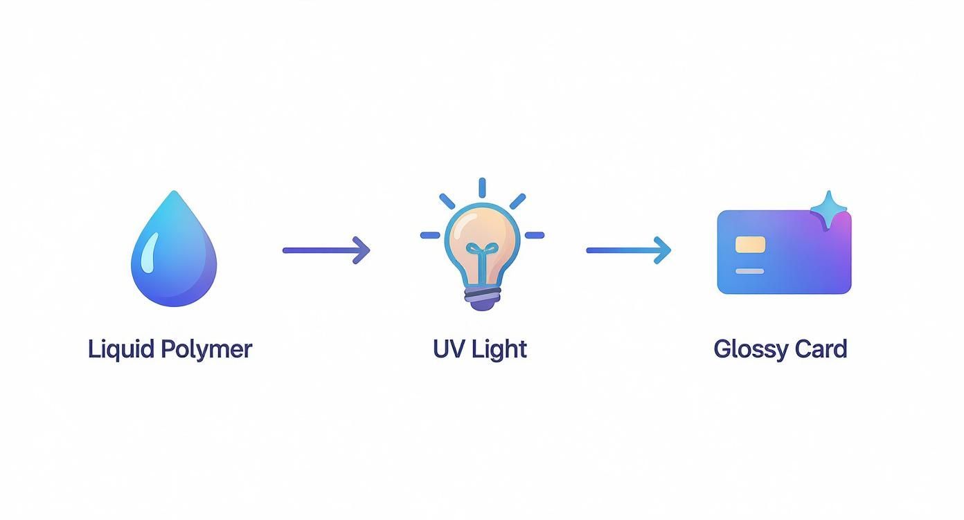 Diagram illustrating the UV coating process, where liquid polymer transforms into a glossy card with UV light.