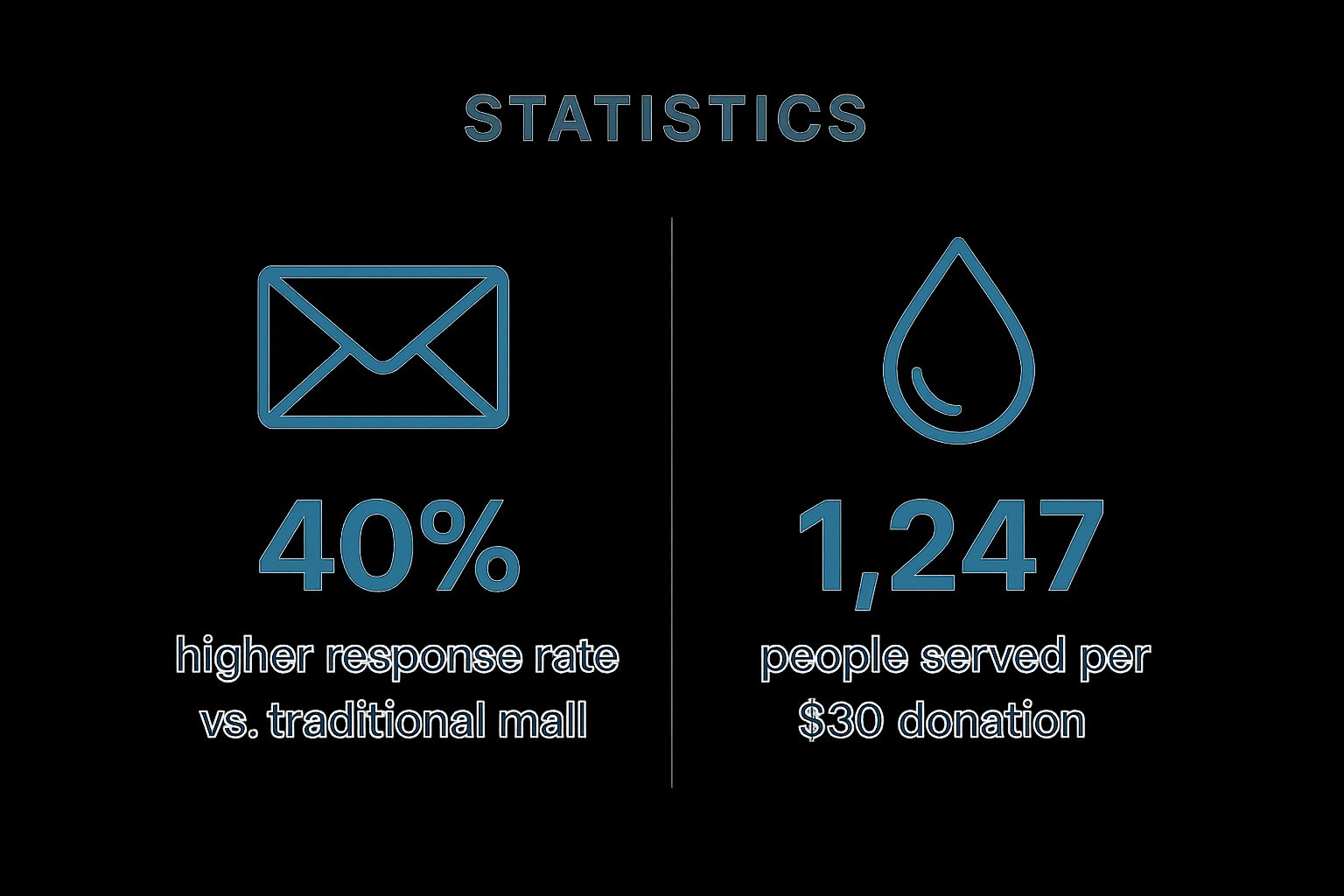 Infographic showing key data about Charity: Water's 'Water Changes Everything' Campaign