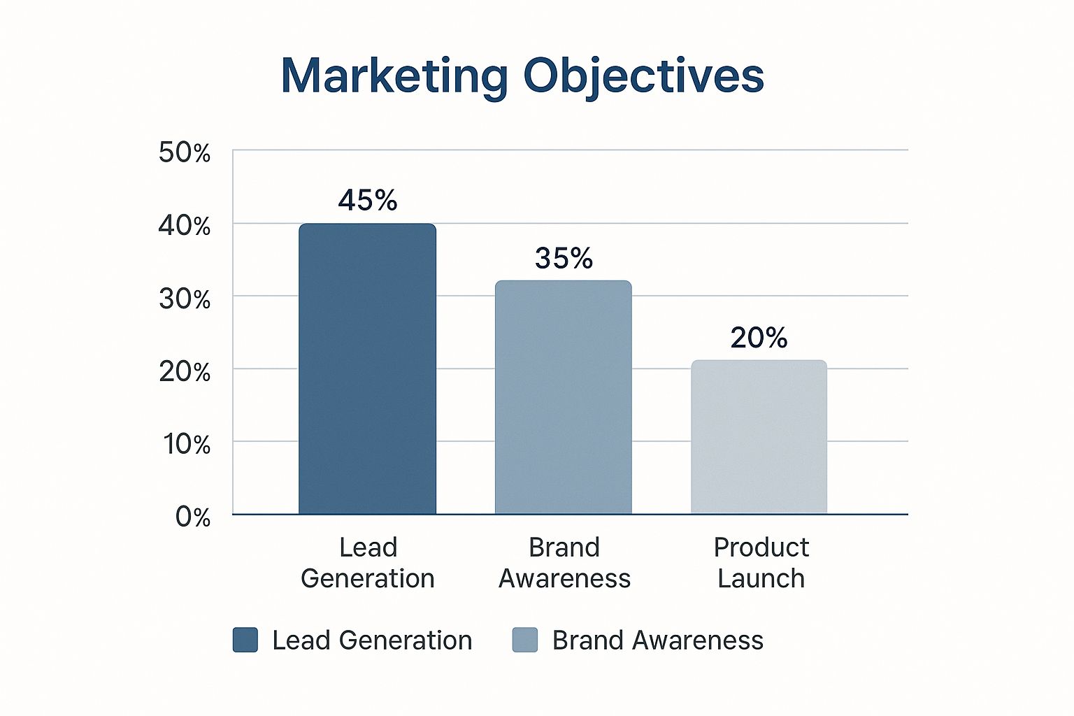 A minimal bar chart titled 'Primary Marketing Event Objectives' showing three vertical bars. Lead Generation is at 45%, Brand Awareness is at 35%, and Product Launch is at 20%. The chart uses a muted blue and gray color palette with clear labels.