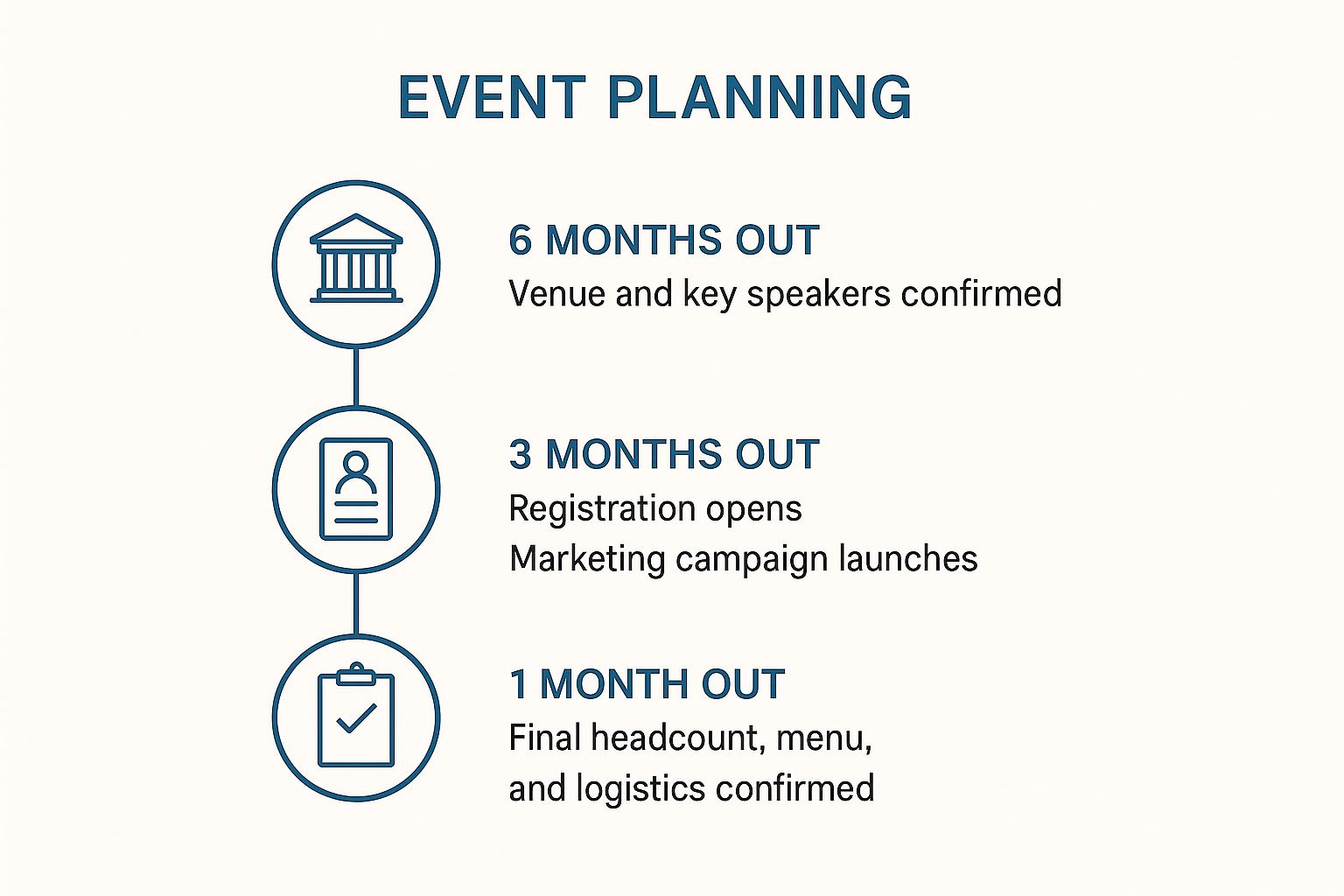 Infographic showing key milestones for event planning: 6 months out – venue and key speakers confirmed; 3 months out – registration opens and marketing launches; 1 month out – final headcount, menu, and logistics confirmed.