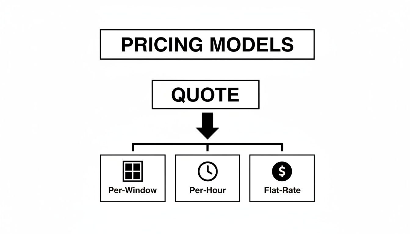Flowchart illustrating different window cleaning pricing models: per-window, per-hour, and flat-rate quotes.