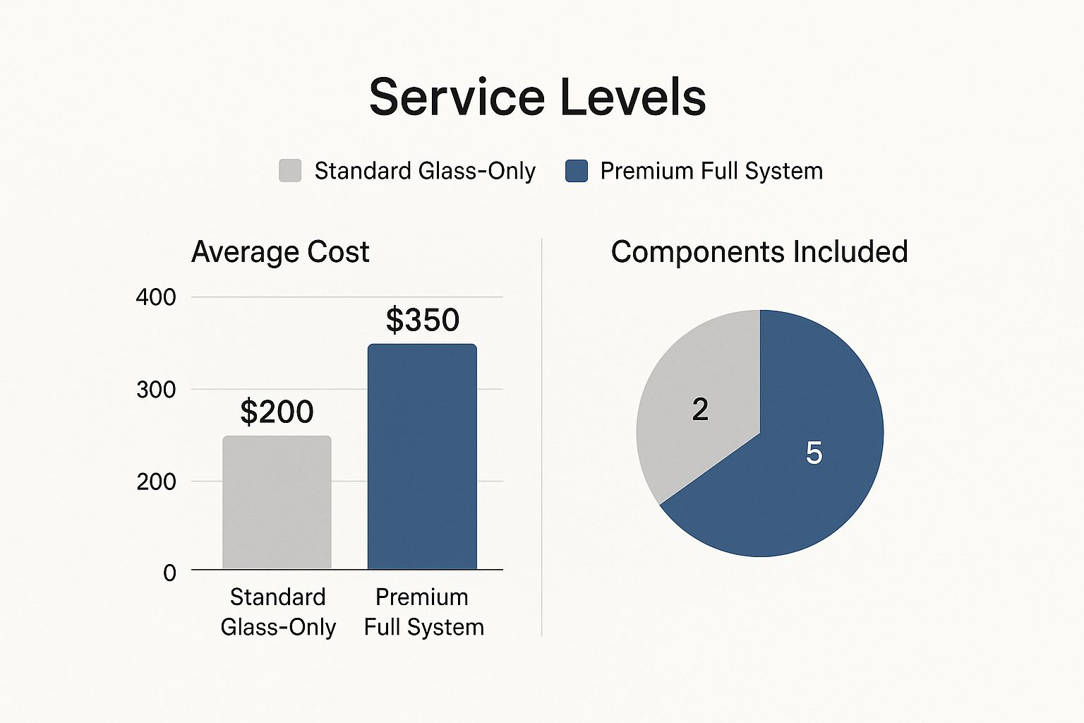 Infographic comparing the average cost and components included in standard versus premium residential window cleaning services.