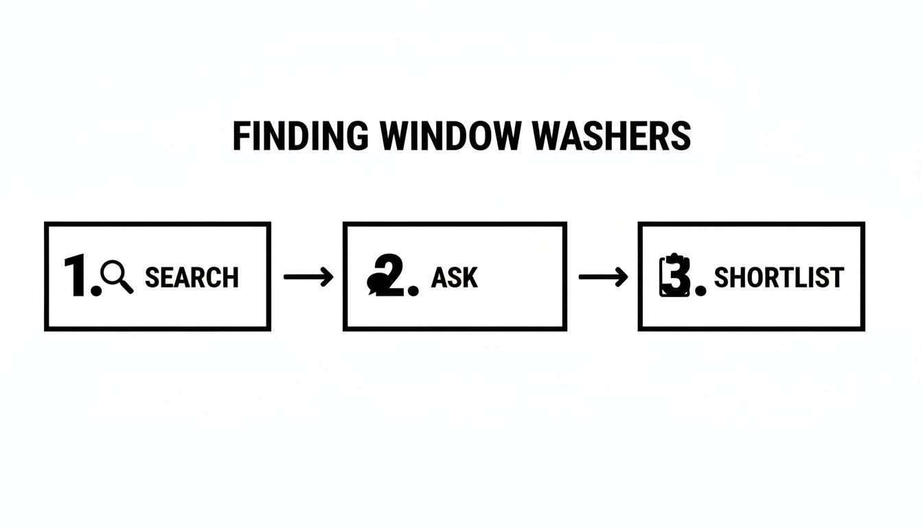 A simple flowchart outlining three steps for finding window washers: search, ask, and shortlist.