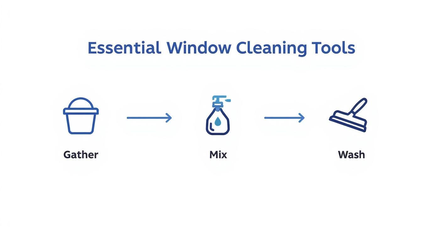 A flowchart illustrating three essential steps for window cleaning: gather, mix, and wash.