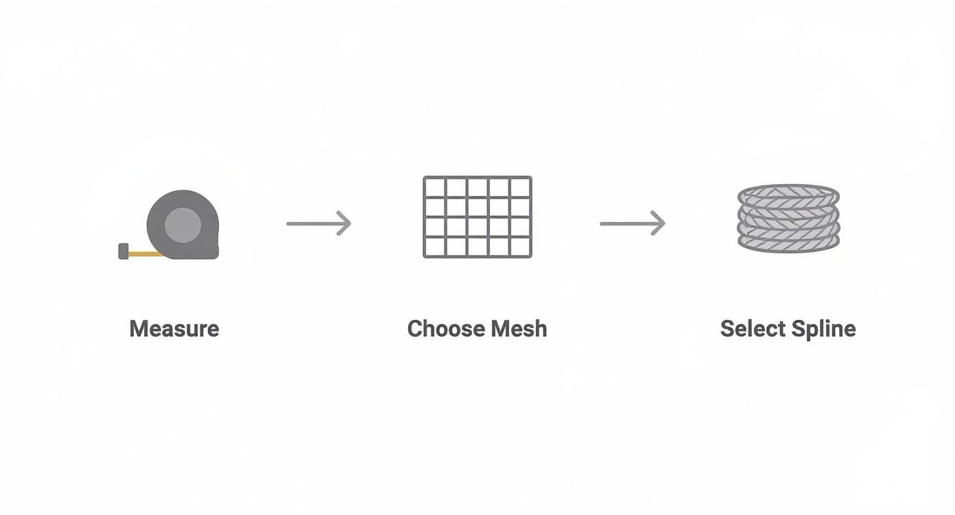 A step-by-step visual guide showing how to measure, choose mesh, and select spline for a screen.