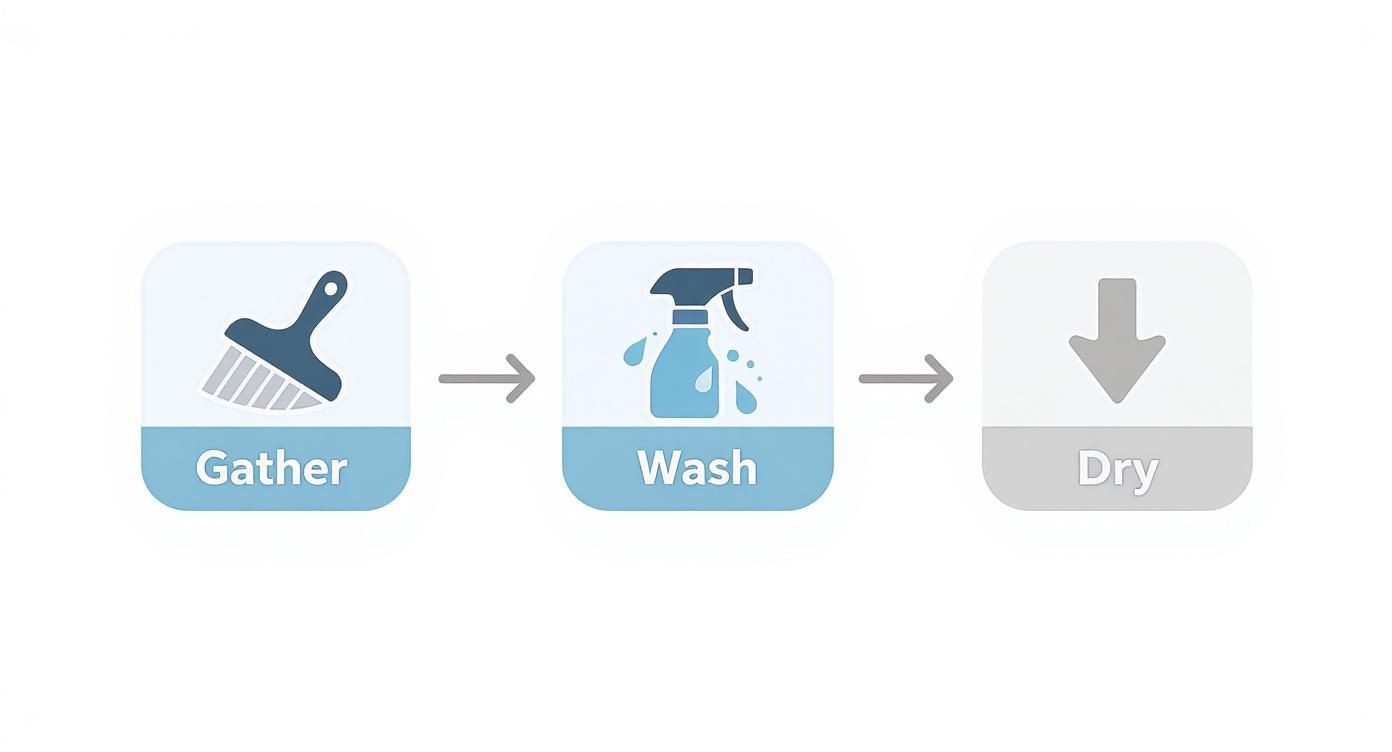 Infographic illustrating a three-step cleaning process: Gather with a brush, Wash with a spray bottle, and Dry with a downward arrow.
