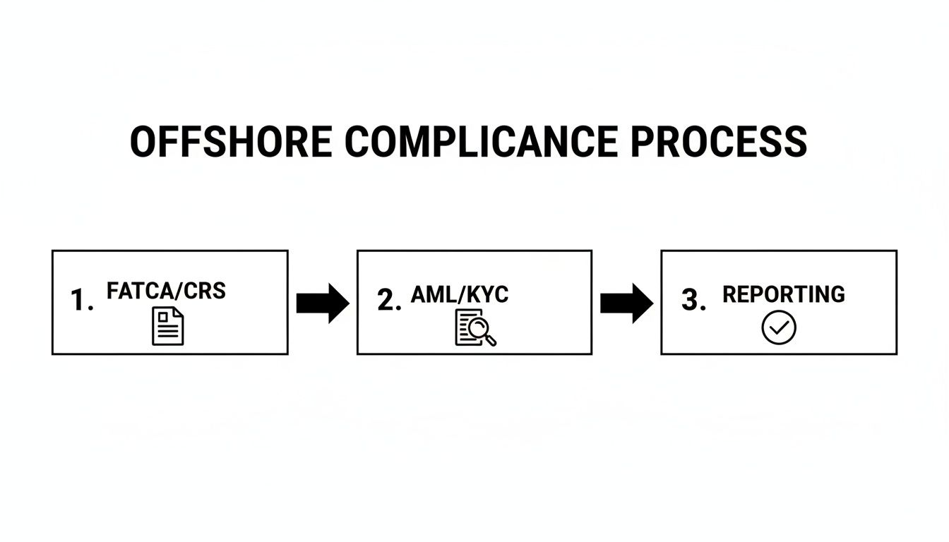 Flowchart illustrating the three-step offshore compliance process: FATCA/CRS, AML/KYC, and Reporting.
