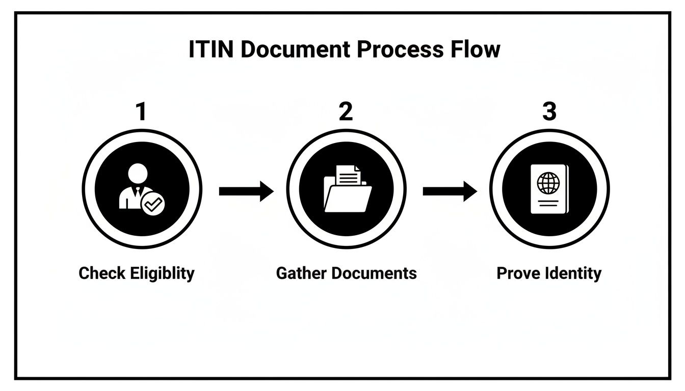 Flowchart illustrating the 3-step ITIN document process: check eligibility, gather documents, and prove identity.