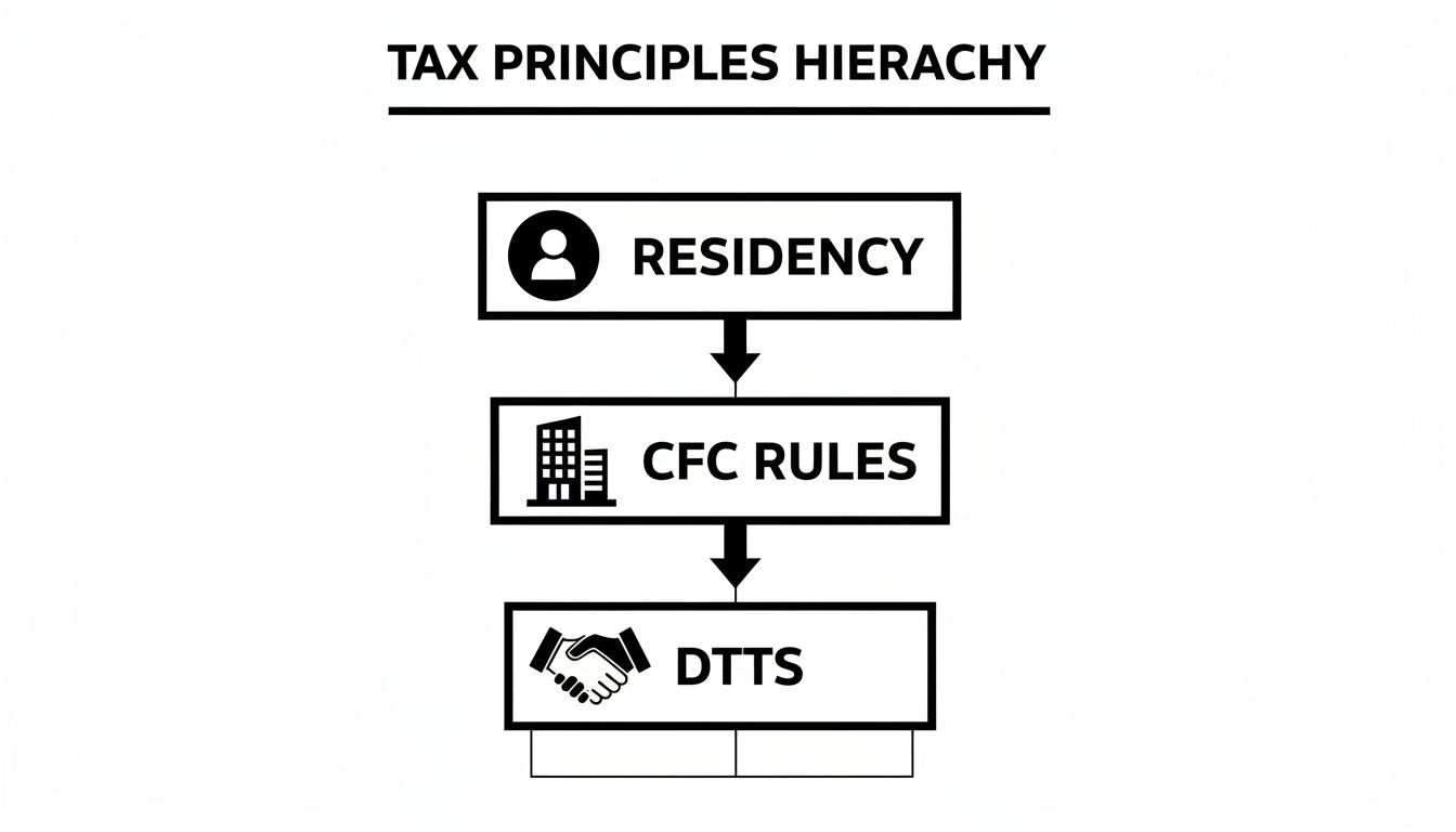 A flowchart illustrating the hierarchy of tax principles: residency, CFC rules, and DTTS, with arrows indicating flow.