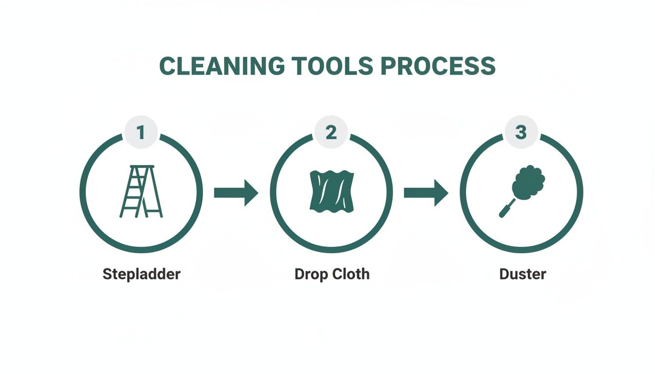 A three-step infographic showing cleaning tools: a stepladder, drop cloth, and duster in sequence.