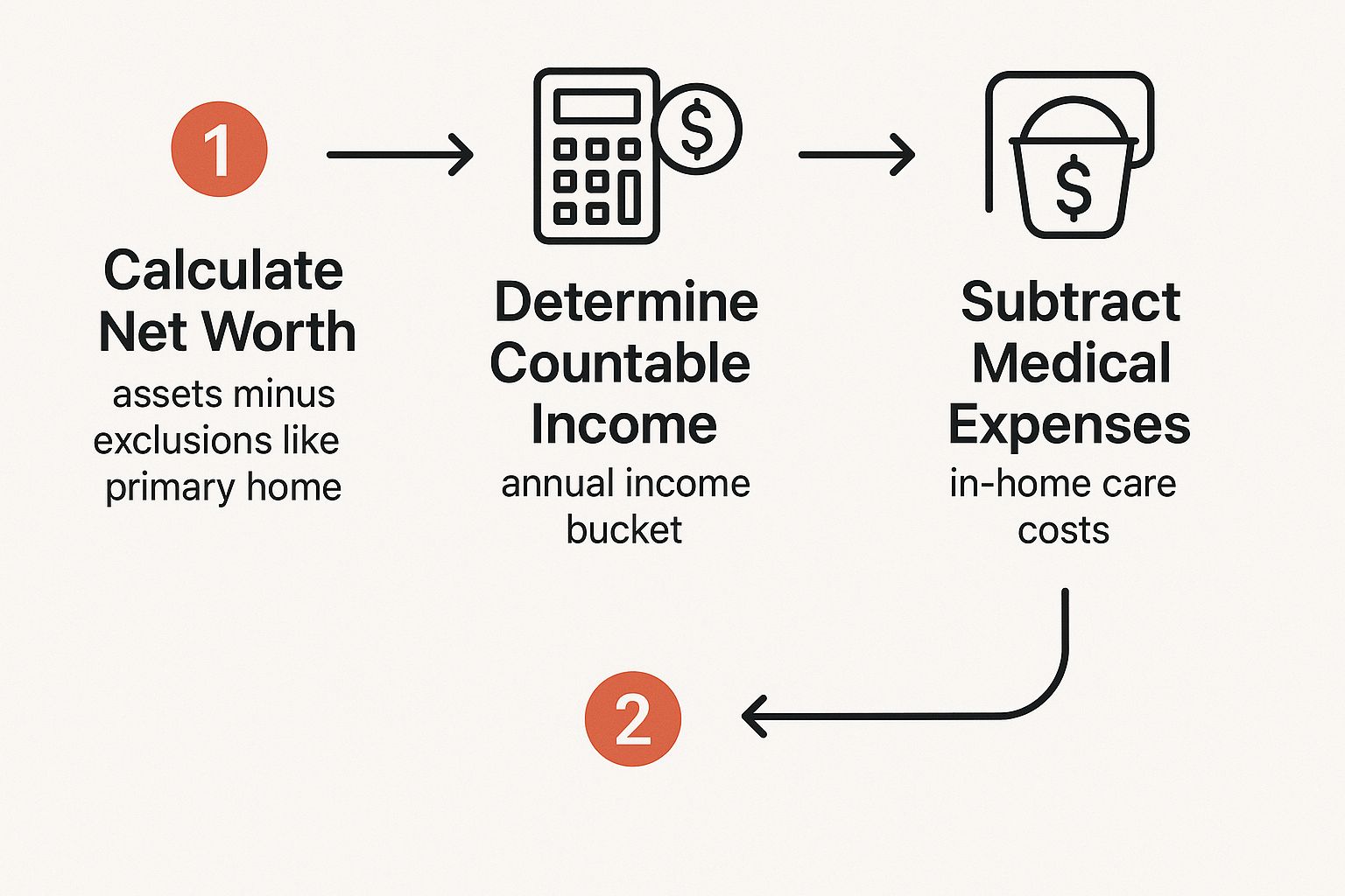 Infographic about va aid and attendance eligibility