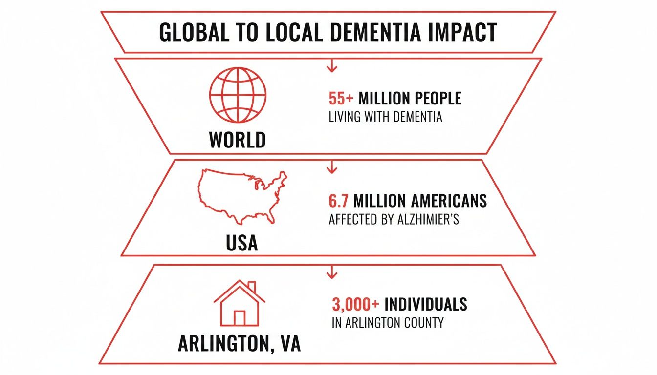 Infographic illustrating the global to local impact of dementia, showing affected populations worldwide, in the USA, and Arlington, VA.
