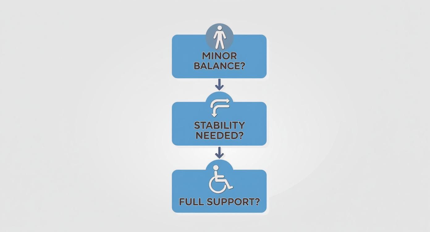 Infographic decision tree for selecting mobility aids for elderly based on balance and support needs.