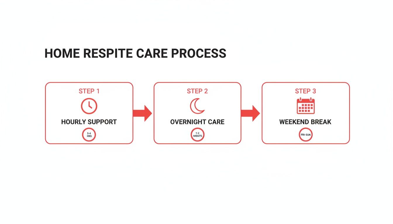 Home Respite Care Process flowchart illustrating steps: hourly, overnight, and weekend break services.