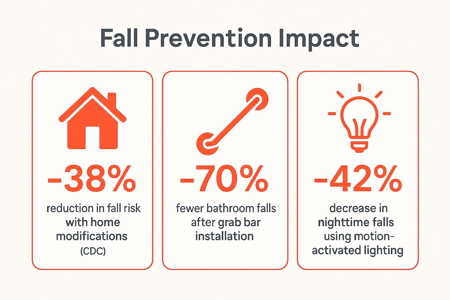 Infographic showing key data about Fall Prevention Through Home Modifications