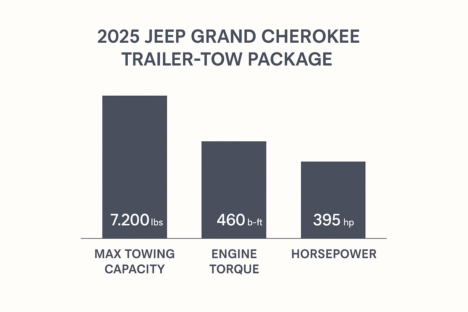 Infographic about 2025 Jeep Grand Cherokee Trailor-Tow Package