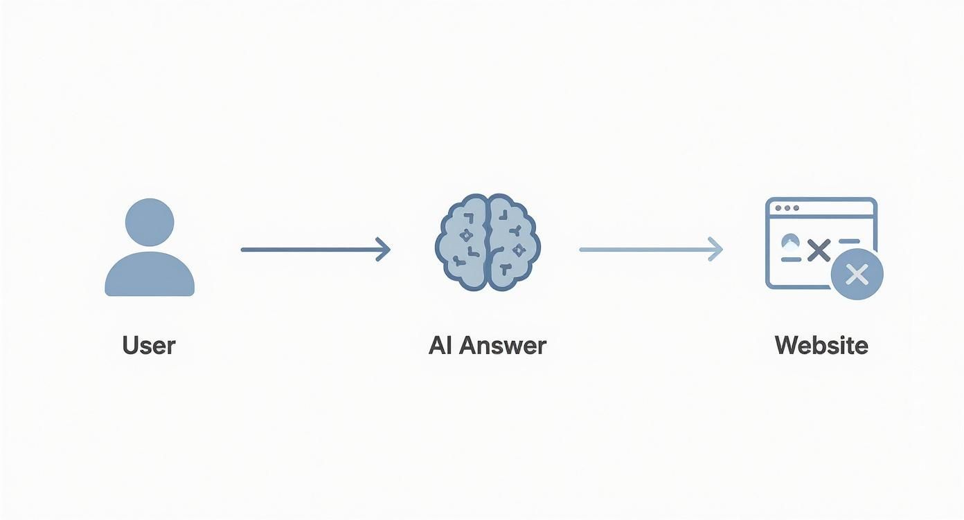 Diagram showing a user input leading to an AI answer, which then fails on a website.