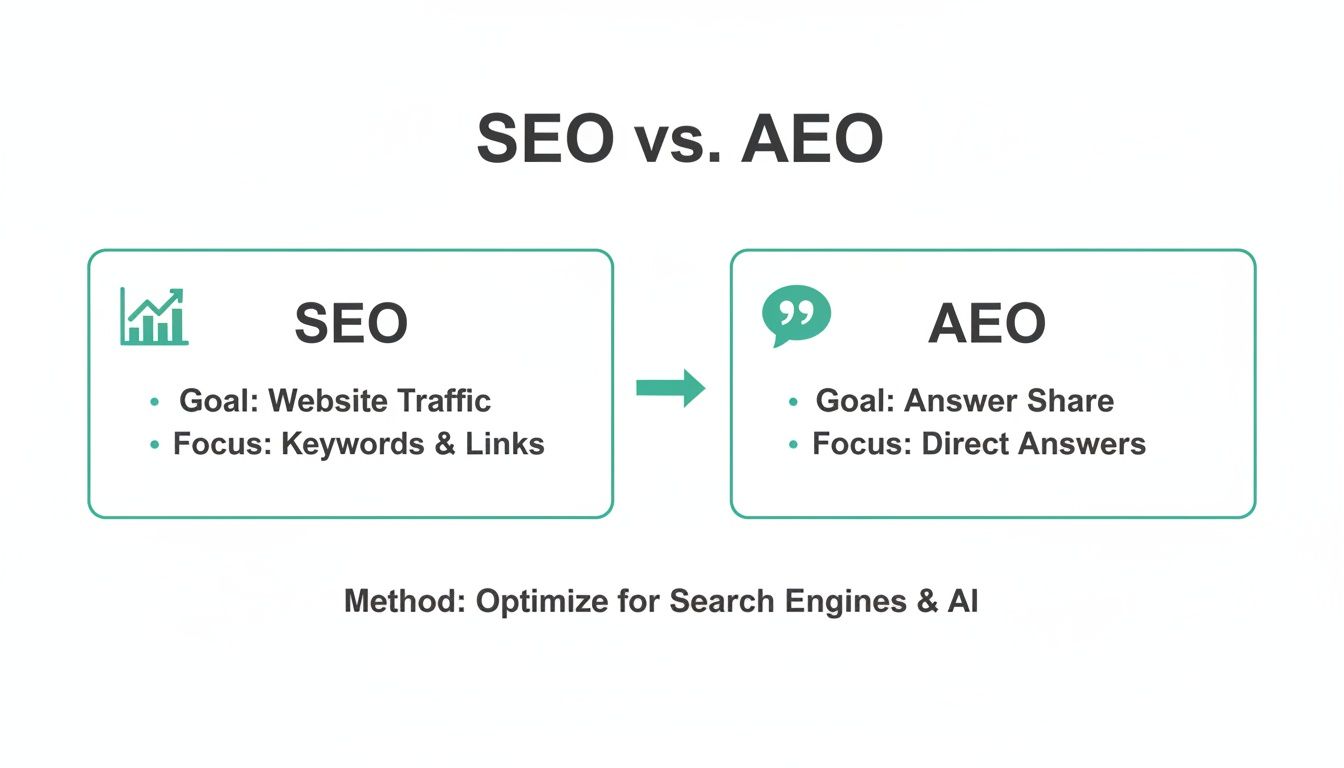 Infographic comparing SEO goals (website traffic, keywords) with AEO goals (answer share, direct answers).