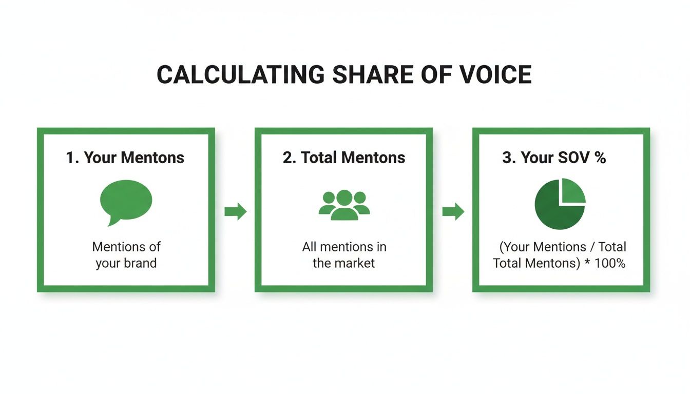Infographic showing a three-step process to calculate Share of Voice (SOV) for a brand.