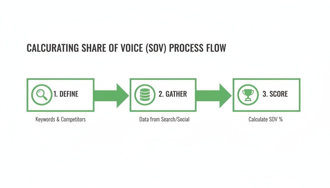 Flowchart showing the 3-step process for calculating Share of Voice: Define, Gather, and Score.