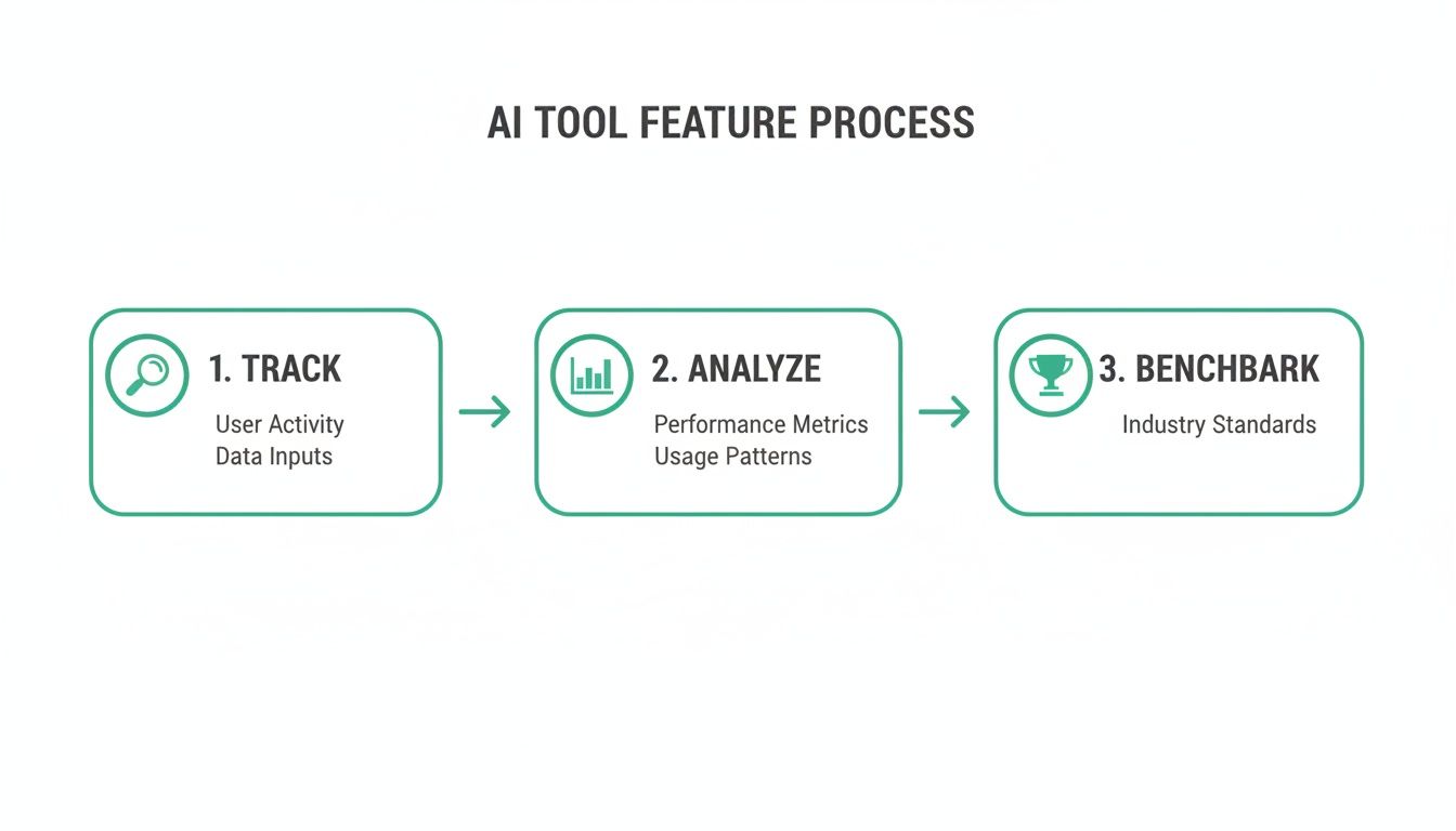 Flowchart showing AI tool feature process: track, analyze, and benchmark for improved visibility.