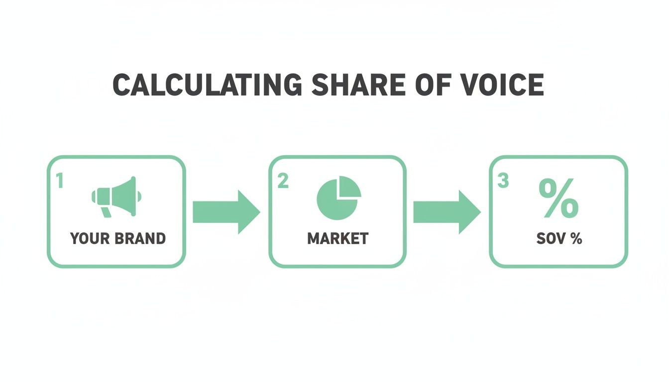 A simple diagram demonstrating the calculation of Share of Voice by comparing your brand's presence to the overall market to get a percentage.