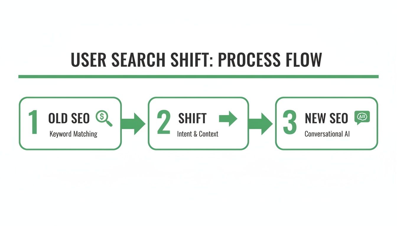 A diagram illustrates the user search shift from old SEO keyword matching to new SEO conversational AI.