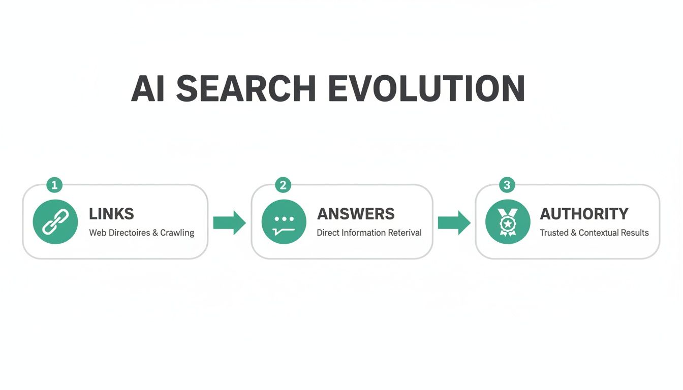 Flowchart illustrating the evolution of AI search, detailing stages from links to direct answers and trusted authority.