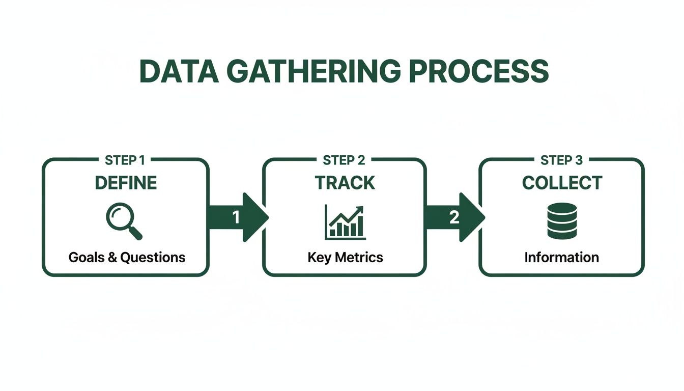 A visual representation of the data gathering process, outlining three key steps: define goals, track metrics, and collect information.