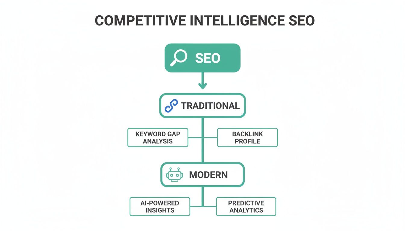 Flowchart illustrating Competitive Intelligence SEO methods, distinguishing between traditional and modern approaches.