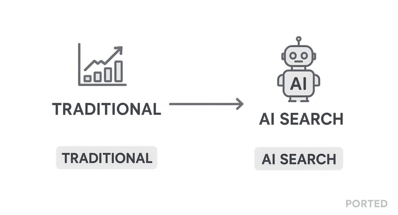 An image showing a transition from traditional search (graph icon) to AI search (robot icon).