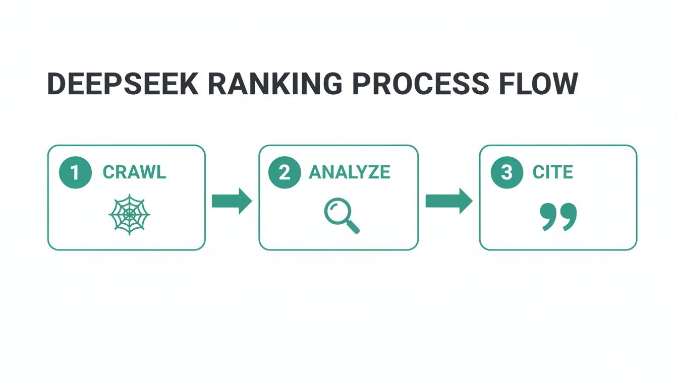 Deepseek ranking process flow illustrating three key steps: Crawl, Analyze, and Cite with icons.