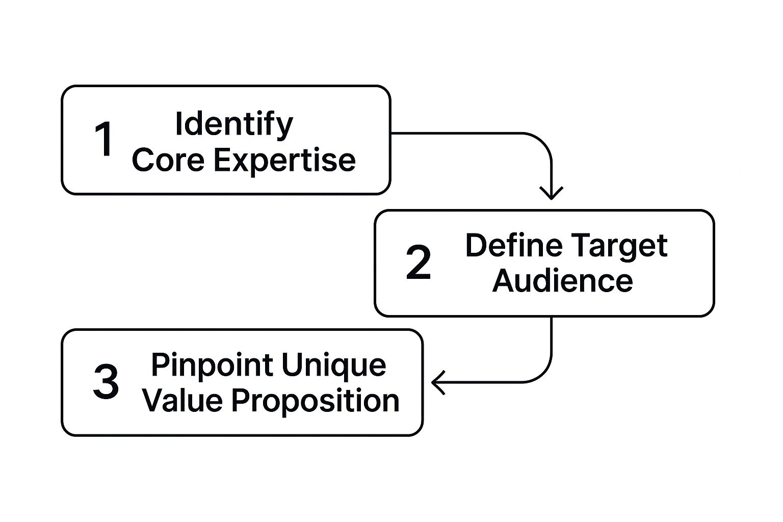 Infographic about linkedin personal brand