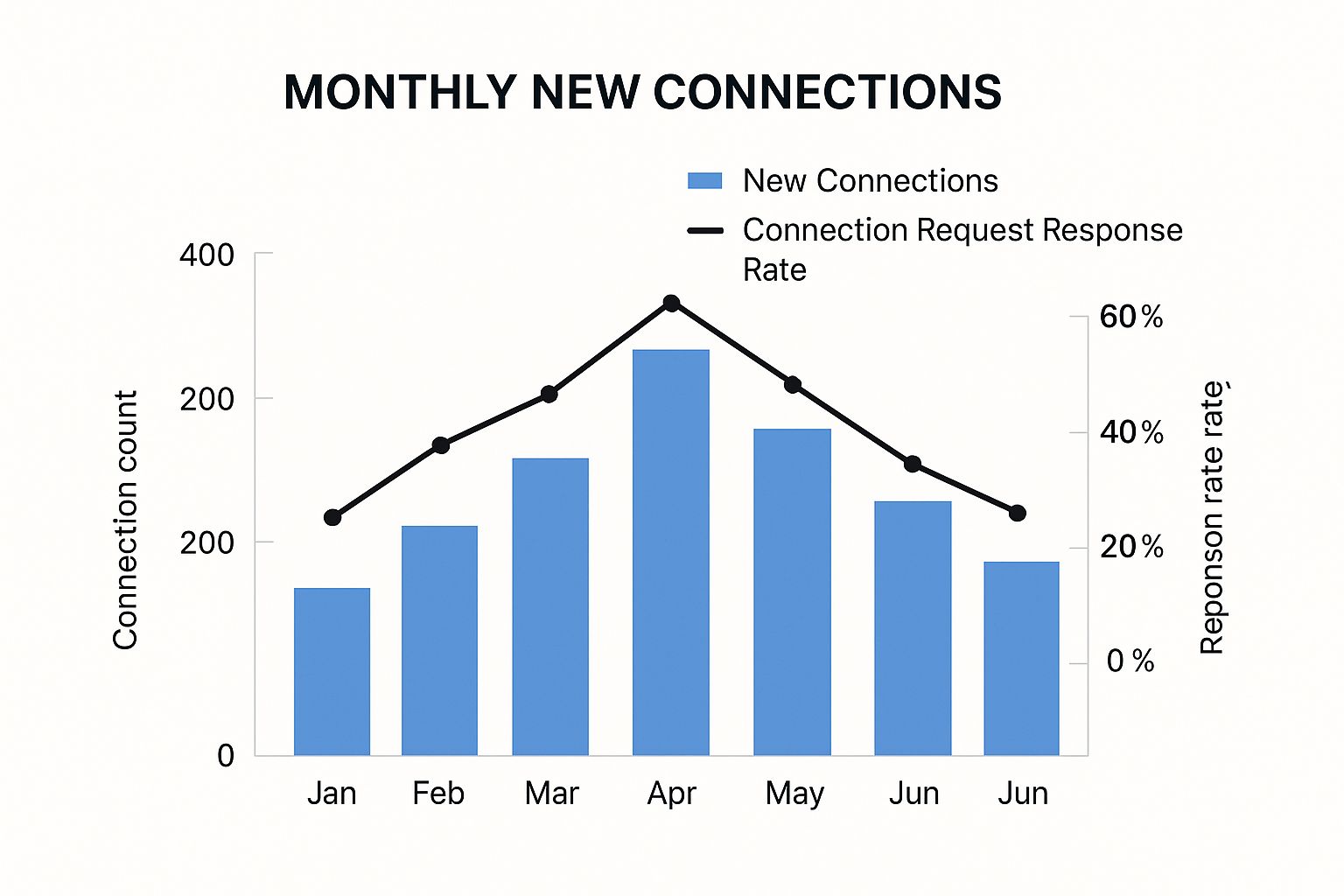 Infographic about how to get noticed on linkedin