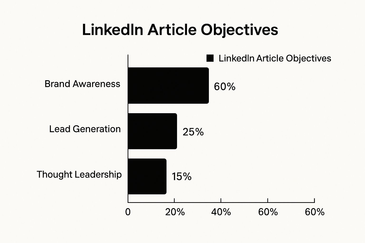 Infographic about write linkedin article