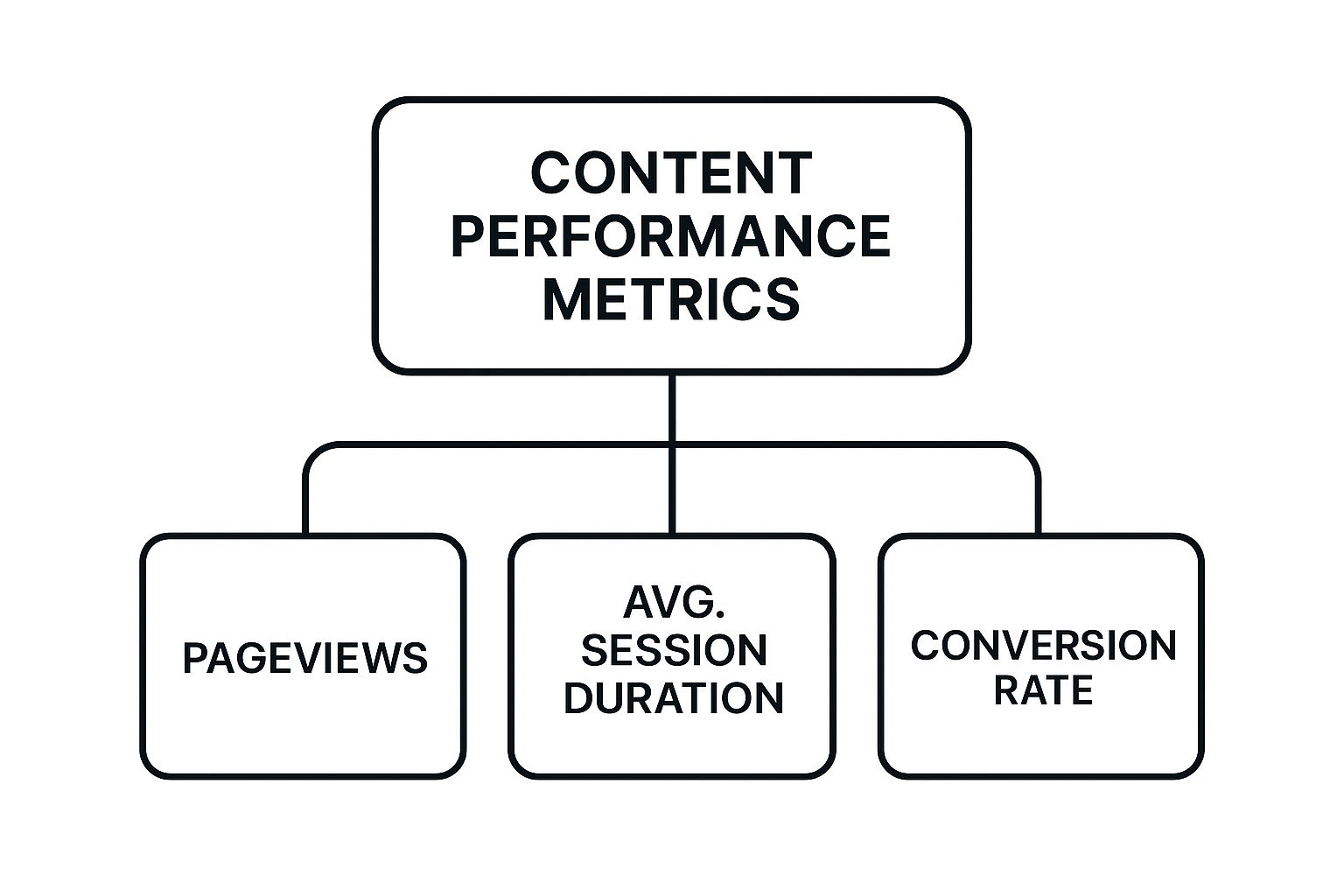 Infographic about content performance metrics